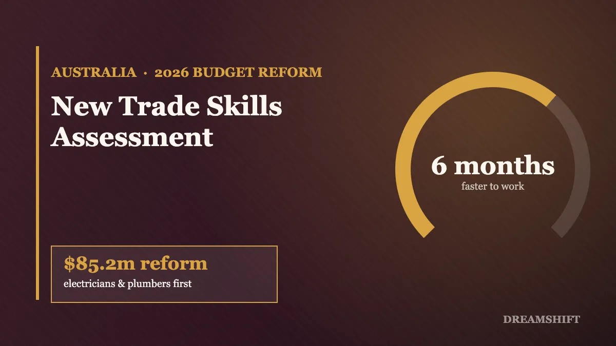 Overseas Tradie? Australia's New Trade Skills Assessment Could Get You Working 6 Months Sooner